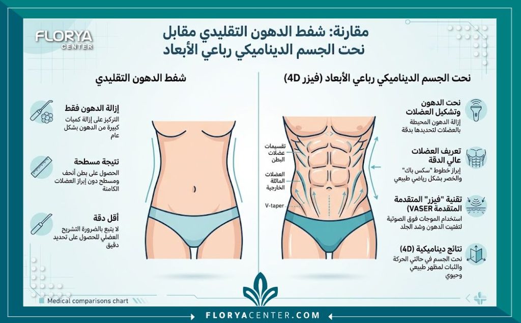 إنفوجرافيك يوضح الفرق بين شفط الدهون التقليدي وعملية نحت الجسم الديناميكي 4D.