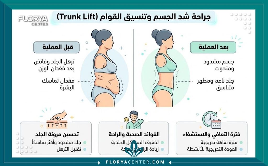 إنفوجرافيك يقارن بين حالة الجلد قبل وبعد عملية شد الترهلات ويوضح مراحل التعافي.