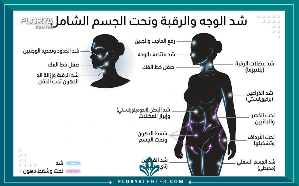 رسم توضيحي طبي يحدد مناطق الاستهداف في عملية شد الوجه والرقبة ونحت القوام الشامل.