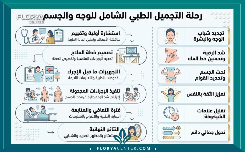 إنفوجرافيك يوضح خطوات وفوائد الجمع بين عملية شد الوجه ونحت الجسم في رحلة علاجية واحدة.