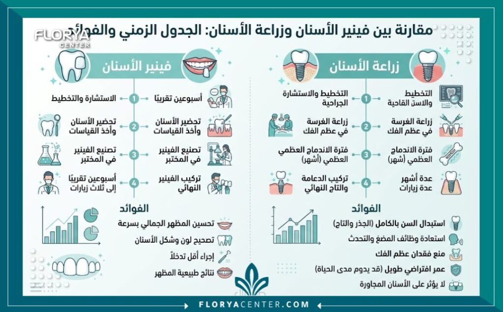 عيادات اسنان اسطنبول 3 إنفوجرافيك يوضح مقارنة لأسعار ومدة علاج وتجميل الأسنان في إسطنبول.