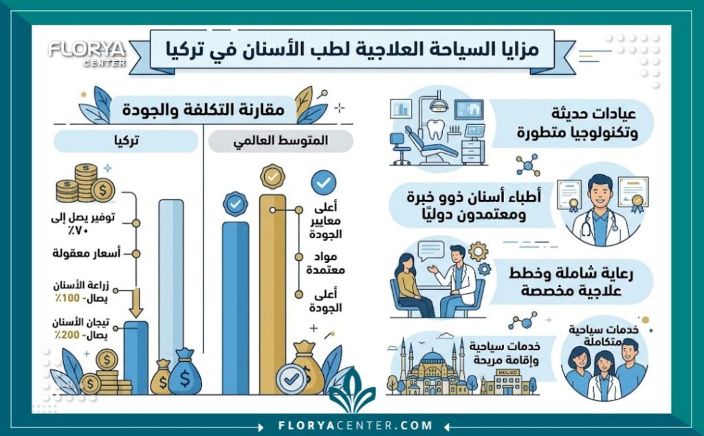 عيادات اسنان بتركيا 3 إنفوجرافيك يوضح مميزات وتكلفة العلاج في عيادات اسنان بتركيا مقارنة بالدول الأخرى
