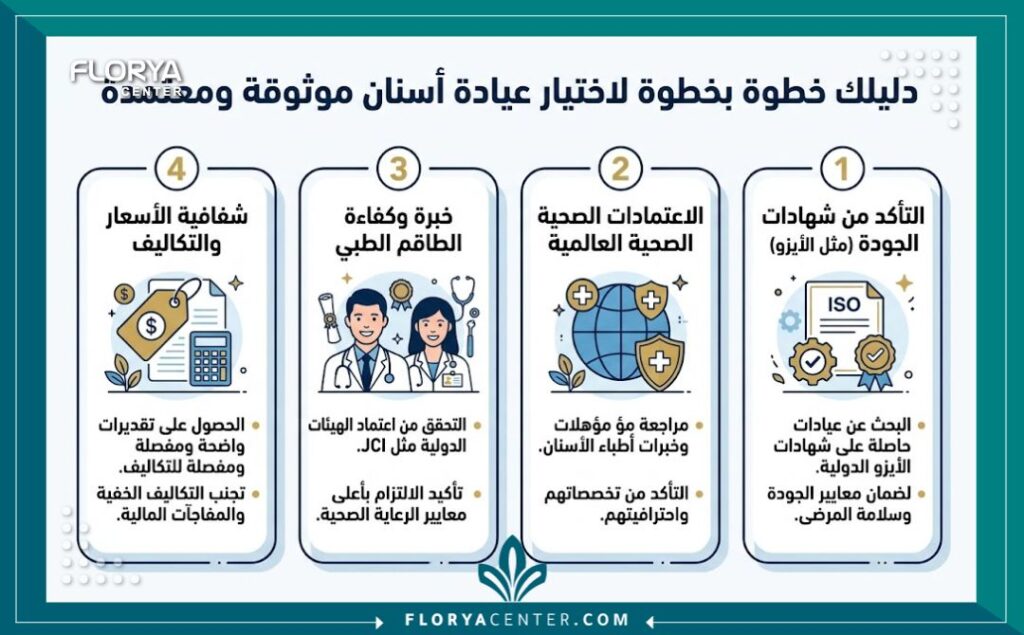 إنفوجرافيك يوضح معايير اختيار عيادات اسنان موثوقة في تركيا وتجنب النصب والاحتيال.
