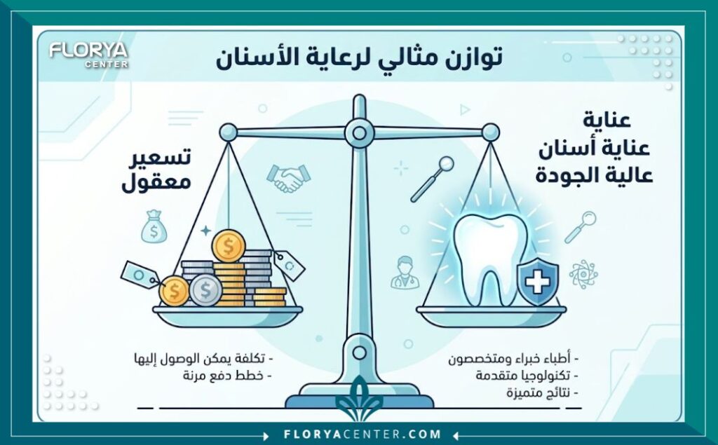 إنفوجرافيك يوضح التوازن المثالي بين التكلفة الاقتصادية والجودة العالية عند البحث عن عيادة اسنان رخيصة وجيدة في تركيا.