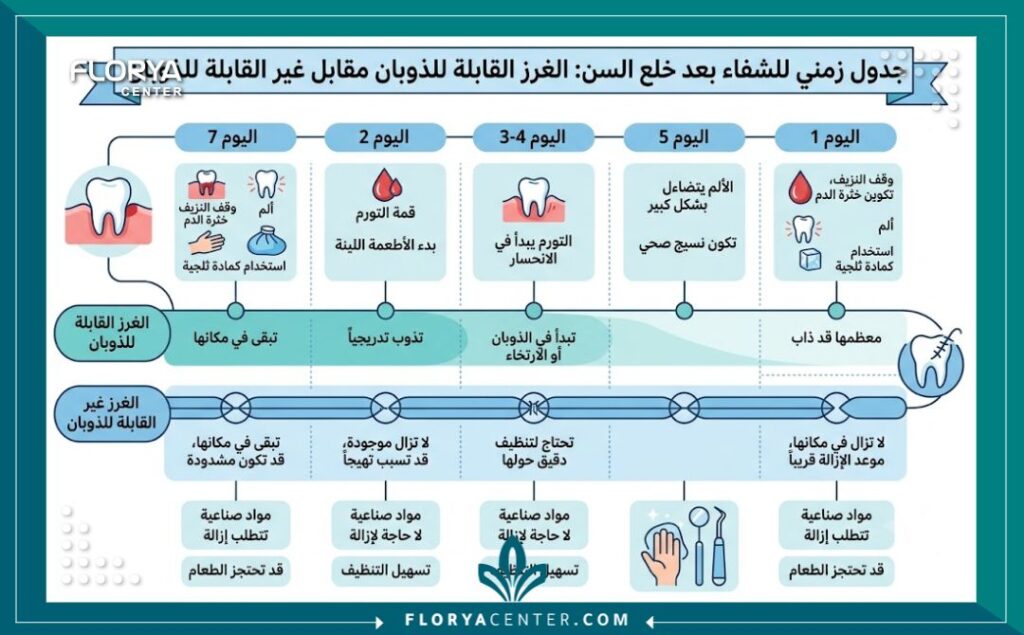 فك الغرز بعد الخلع 3 إنفوجرافيك طبي يوضح متى تذوب خيوط الجراحة وموعد فك الغرز بعد الخلع الجراحي.