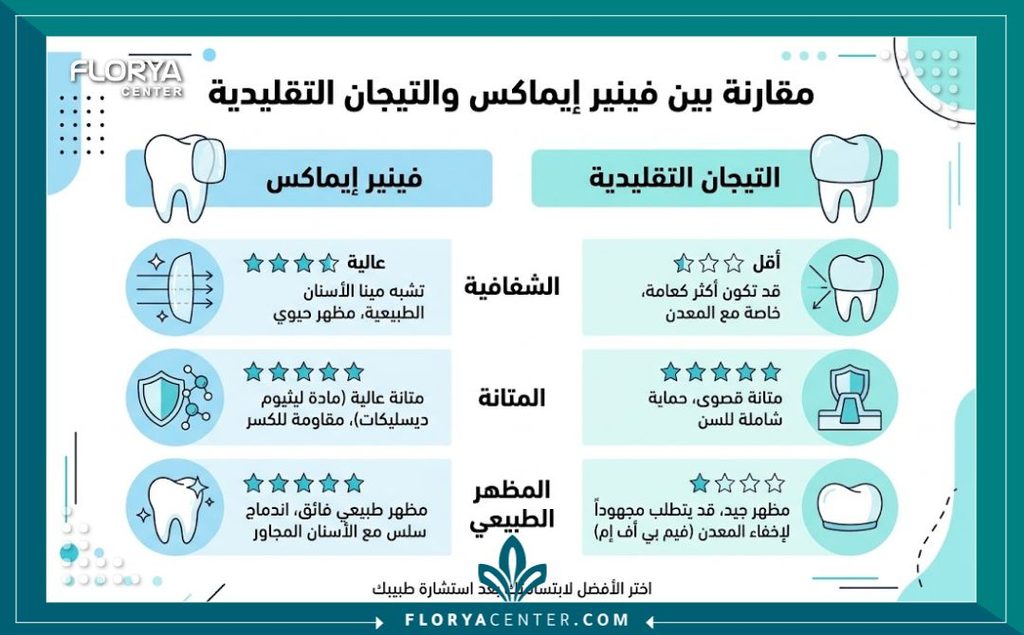 إنفوجرافيك يقارن بين مميزات فينير الايماكس في تركيا والأنواع الأخرى من حيث المتانة والمظهر الطبيعي.