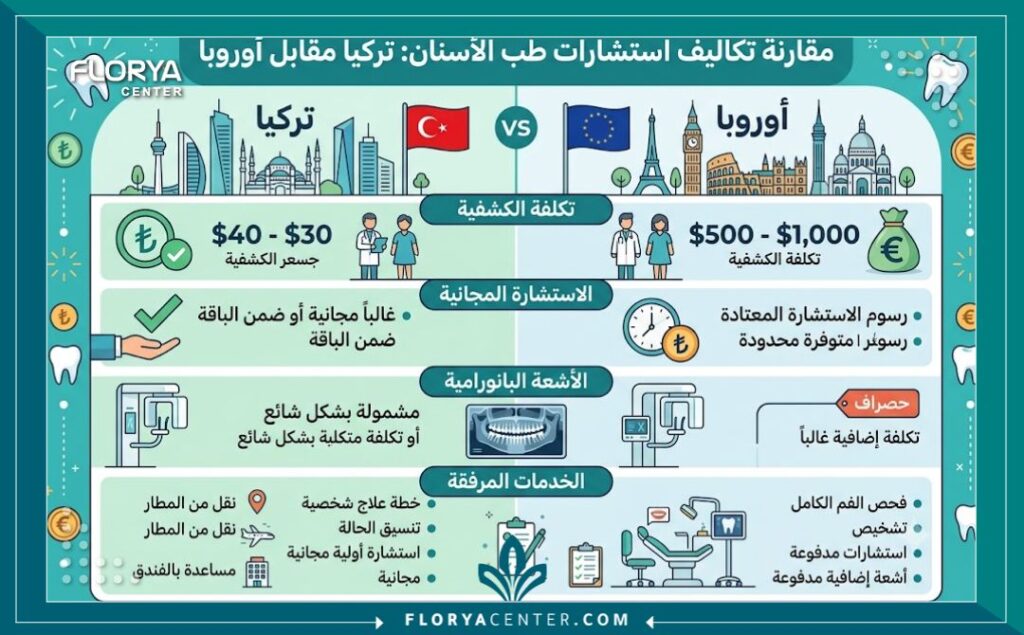 كشفية طبيب الاسنان في تركيا 3 إنفوجرافيك يوضح متوسط رسوم كشفية طبيب الاسنان في تركيا والعوامل المؤثرة في تكلفة المعاينة الأولى.