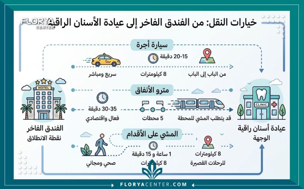 إنفوجرافيك يوضح وسائل المواصلات والمسافات للوصول إلى لوكيشن عيادة اسنان في تركيا من فنادق الإقامة.