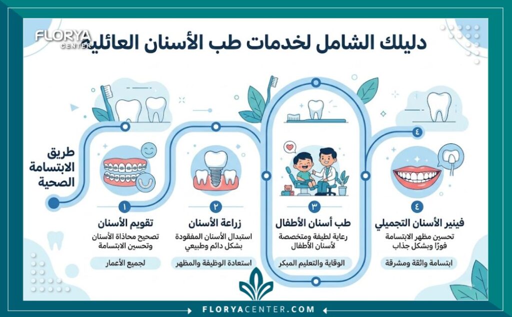 إنفوجرافيك يوضح التخصصات الشاملة المتوفرة تحت سقف واحد في أفضل مجمع عيادات اسنان في تركيا