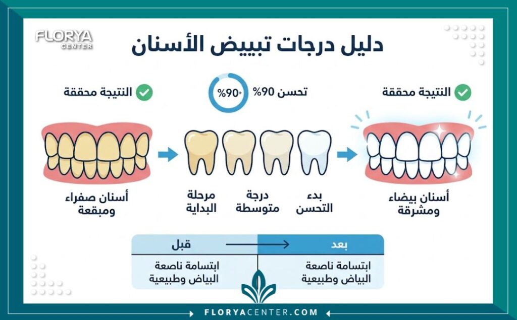 إنفوجرافيك يوضح درجات تبييض الأسنان والفرق قبل وبعد التجميل