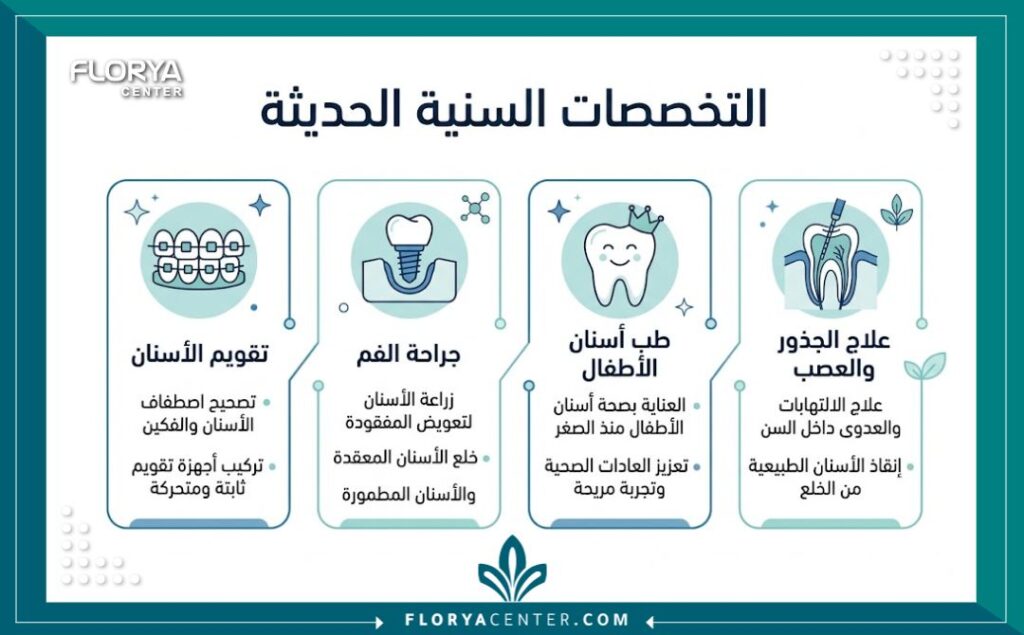إنفوجرافيك يوضح التخصصات الشاملة لمركز الأسنان: تقويم، جراحة، طب أطفال، وعلاج العصب.