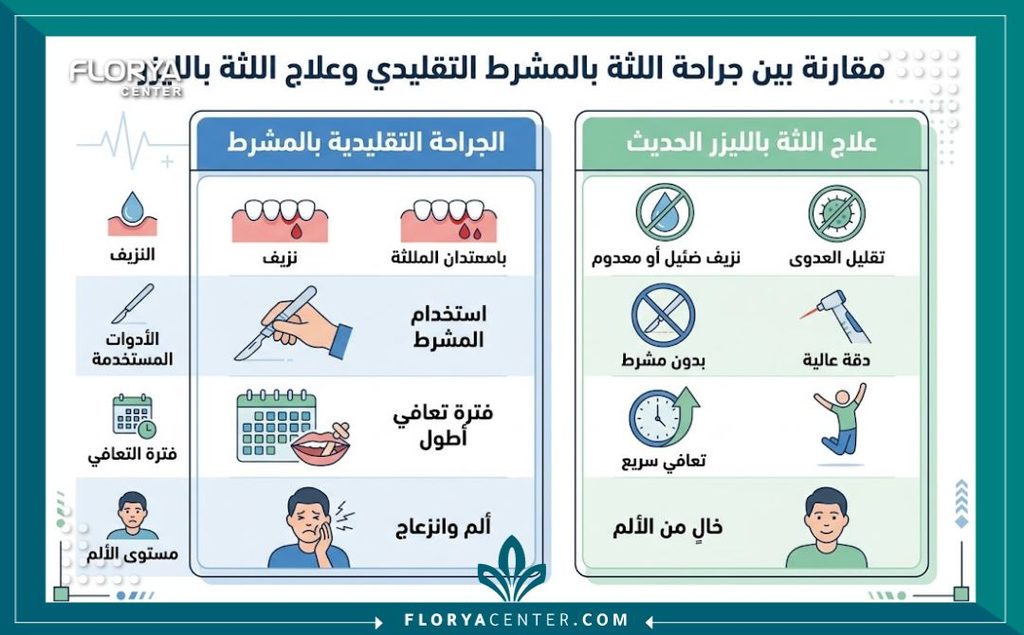 إنفوجرافيك يقارن جراحة اللثة التقليدية بالمشرط مع علاج جيوب الأسنان بالليزر لوقف النزيف.