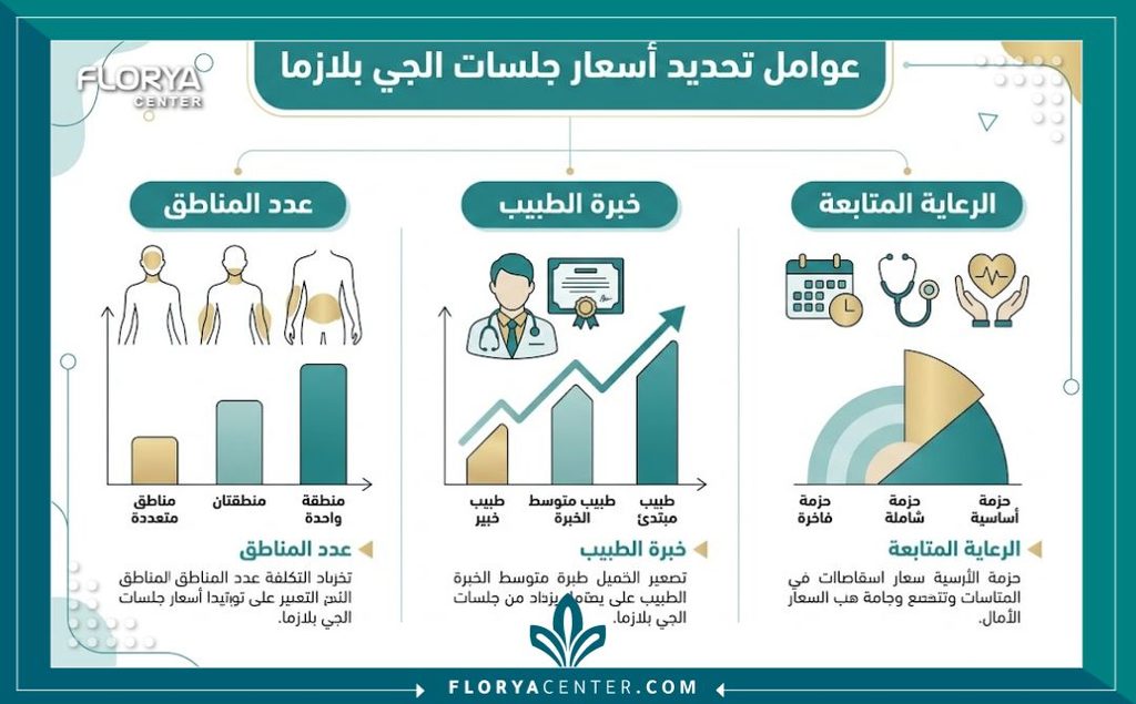 أرخص أسعار جلسات الجي بلازما 3 انفوجرافيك موضح لعوامل وتكلفة جلسات الجي بلازما لشد الترهلات وأرخص أسعار جلسات الجي بلازما المتاحة