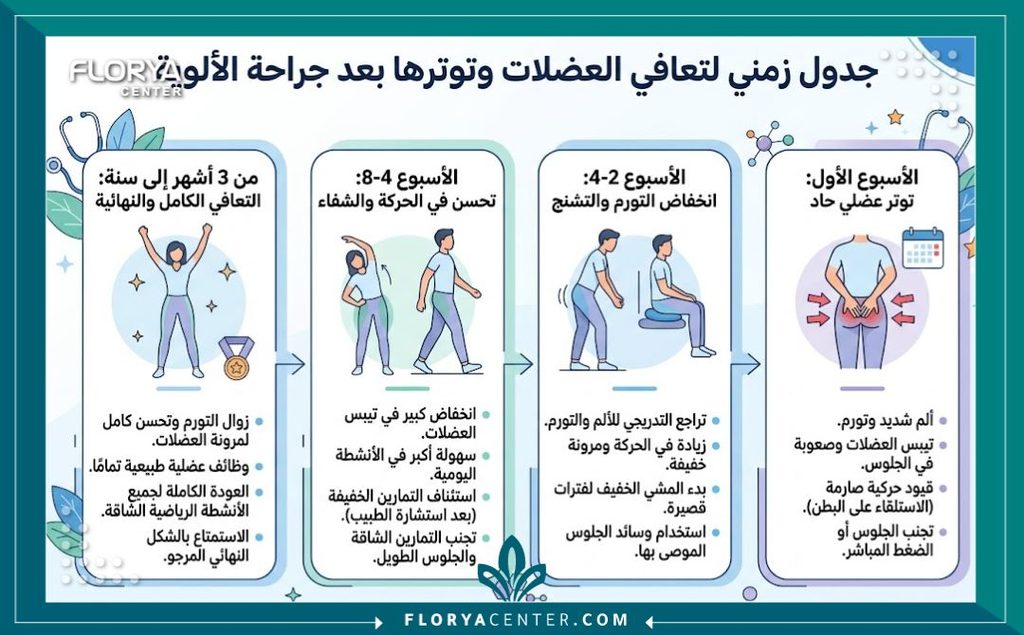 إنفوجرافيك يوضح مراحل التعافي وأسباب الشد العضلي بعد عملية الأرداف ومتى يختفي الألم.