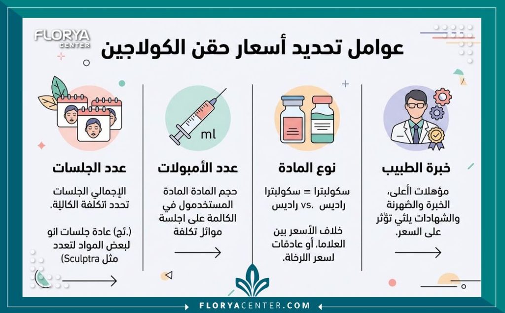 أسعار حقن تحفيز الكولاجين لشد الجلد 3 انفوجرافيك يبين العوامل المؤثرة في أسعار حقن تحفيز الكولاجين ومقارنة تكلفة الجلسات