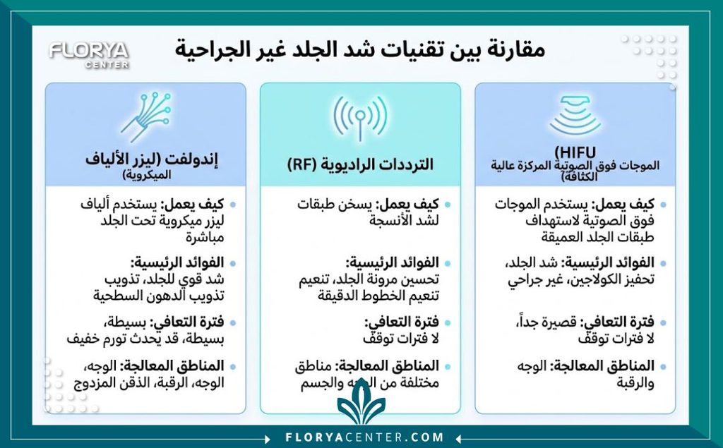  إنفوجرافيك مقارنة شاملة بين أفضل أجهزة شد الترهلات في العيادات: الهايفو، الراديو فريكونسي، والإندوليف.