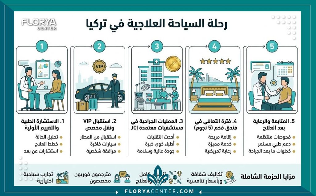 انفوجرافيك يبين خطوات وباقات مراكز جراحة التجميل والسياحة العلاجية في تركيا.