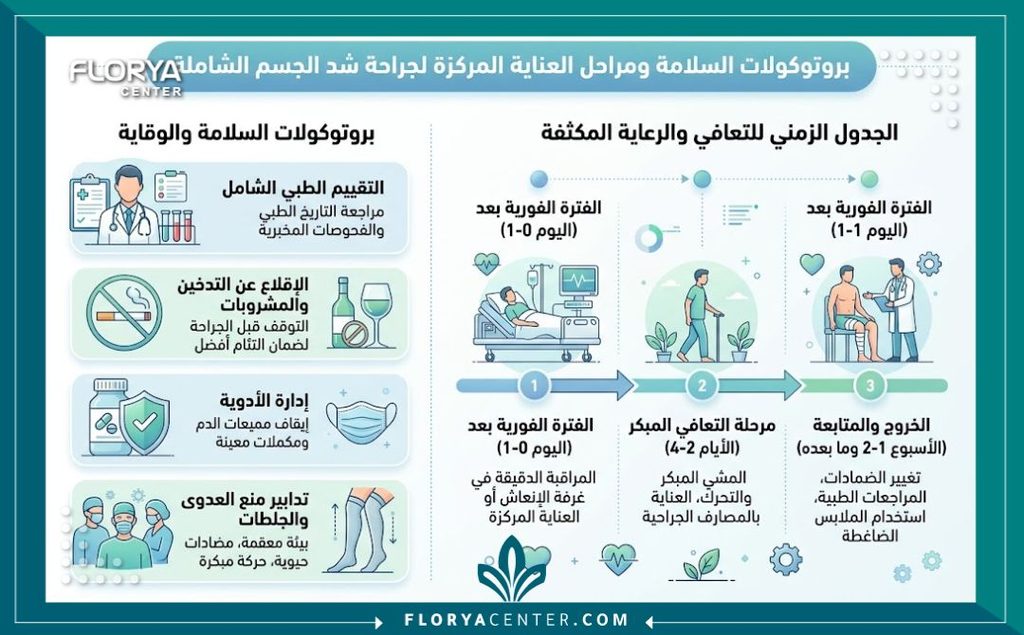 إنفوجرافيك يوضح معايير السلامة وبروتوكولات العناية المركزة بعد جراحة شد الجسم الحزامي