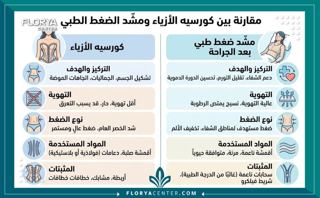 أين تباع مشدات ما بعد عمليات التجميل 3 إنفوجرافيك يقارن بين المشد التجاري والمشد الطبي المخصص لما بعد عمليات شفط الدهون.