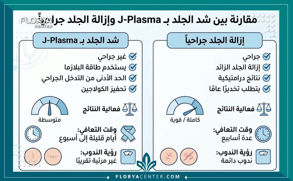 إنفوجرافيك يقارن بين  الجي بلازما أم الجراحة بين مميزات وعيوب الجي بلازما ومدة التعافي مقابل عملية شد الجلد الجراحية.