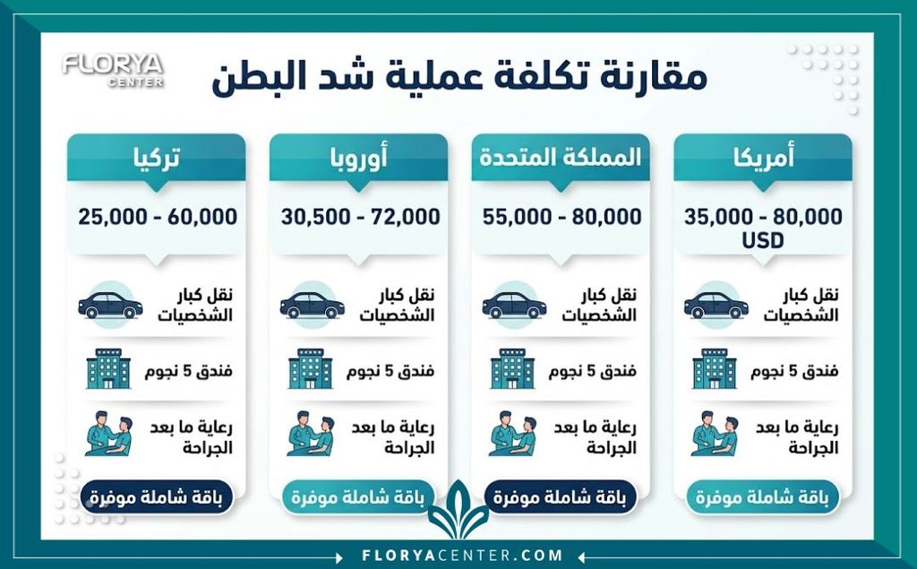 ارخص دولة لشد البطن 3 انفوجرافيك مقارنة أسعار عملية شد البطن في أرخص الدول ومميزات باقات السياحة العلاجية