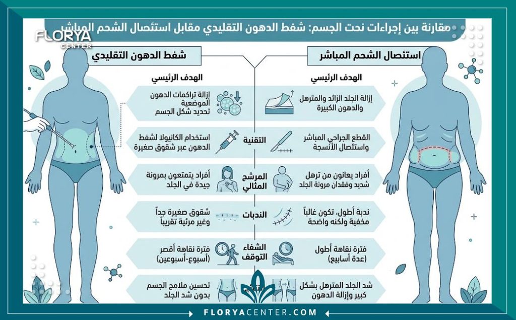 إنفوجرافيك يقارن بين تقنيات شفط الدهون التقليدية وعملية قص الكتل الدهنية العنيدة المرافقة للترهلات الجلدية.