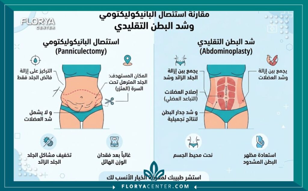 إنفوجرافيك يقارن بين استئصال السبلة الشحمية وعملية شد البطن مع توضيح الفروق في النتائج المستهدفة.