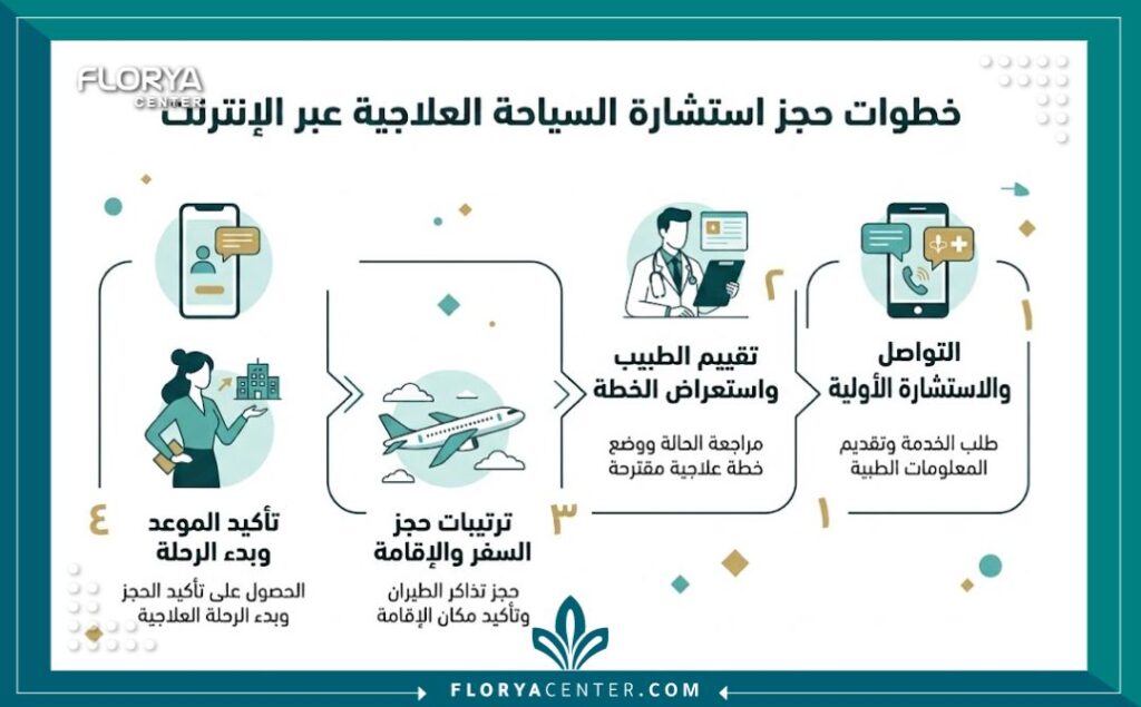 إنفوجرافيك يوضح خطوات الحصول على استشارة مجانية لعملية المامي ميك أوفر عبر الإنترنت وتنسيق السفر.