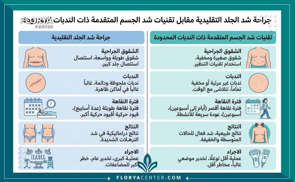 إنفوجرافيك يقارن بين طرق شد الجلد التقليدية والتقنيات الحديثة بدون ندبات واضحة التي يستخدمها افضل جراح لشد الجسم.