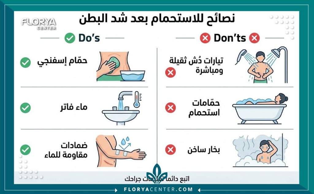 إنفوجرافيك يوضح المسموحات والممنوعات عند الاستحمام بعد عملية شد البطن لتجنب بلل الجرح أو التهابه.