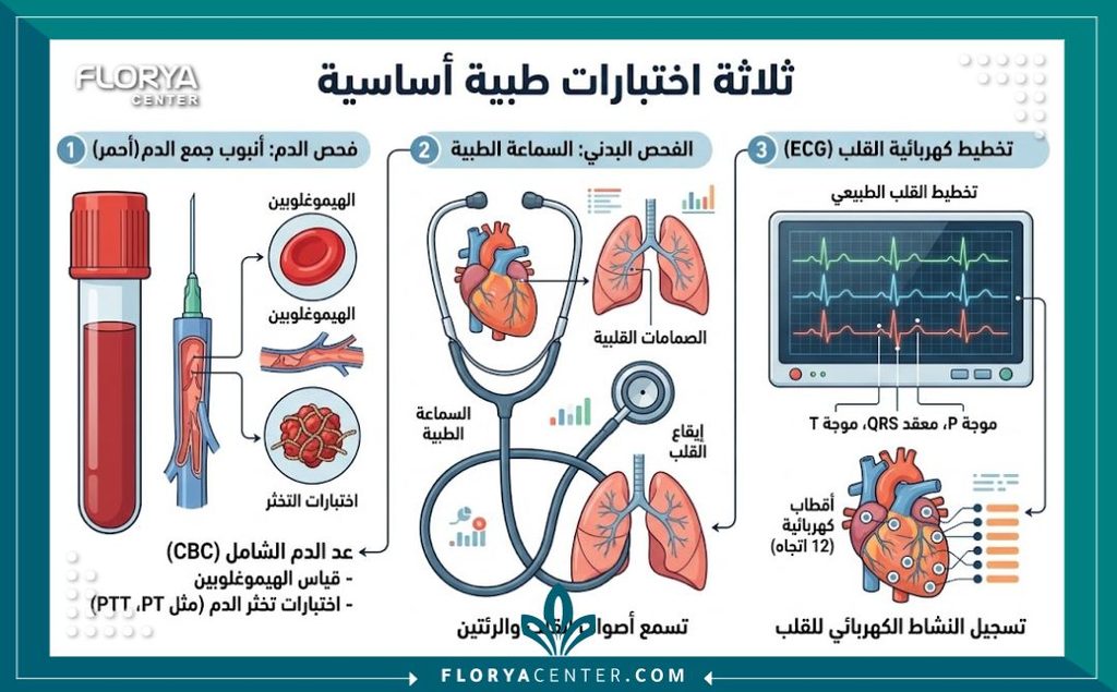 رسم توضيحي للفحوصات الطبية الأساسية مثل تحليل الدم وتخطيط القلب قبل جراحة تنسيق القوام.