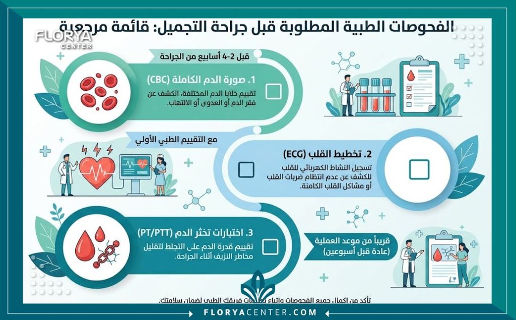 إنفوجرافيك يوضح قائمة التحاليل الشاملة وفحوصات الدم وتخطيط القلب المطلوبة قبل عملية نحت الجسم.