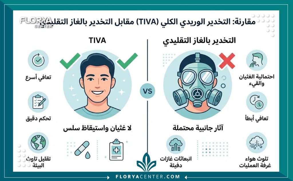 إنفوجرافيك يقارن بين التخدير الوريدي العميق والتخدير العام التقليدي ويوضح ميزة غياب الغثيان والقيء بعد عمليات الشد.