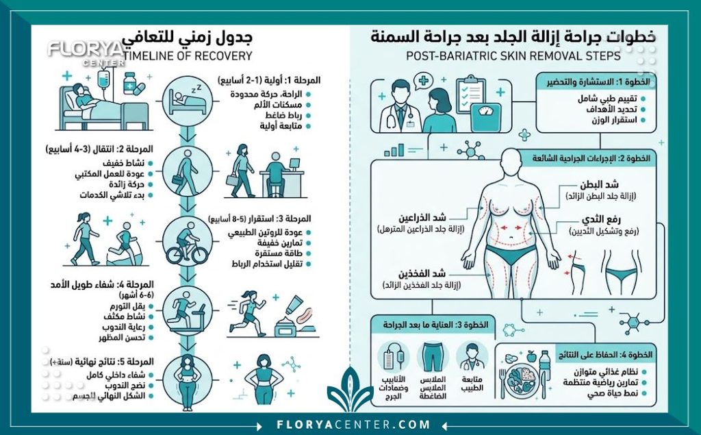 إنفوجرافيك يشرح خطوات التعافي ومراحل التخلص من ثنيات الجلد المتدلية جراحيا بعد التكميم.