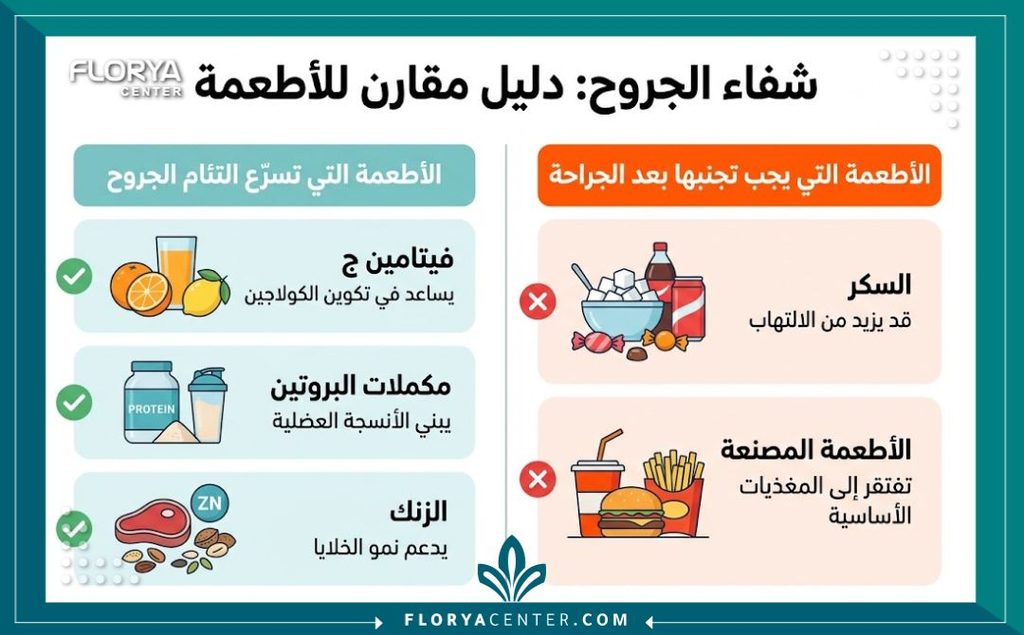 إنفوجرافيك يوضح أفضل الأطعمة والمكملات الغذائية لتسريع الشفاء بعد عملية شد البطن والجسم.