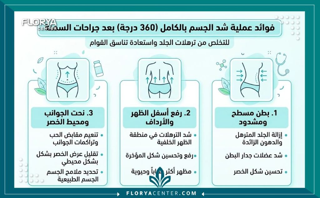 إنفوجرافيك يشرح فوائد ومميزات عملية الشد الدائري والمناطق المستهدفة للتخلص من الترهلات بعد التكميم.