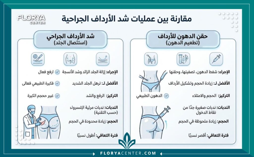 إنفوجرافيك يقارن بين الشد الجراحي للأرداف بدون حقن وعمليات حقن الدهون للمؤخرة.