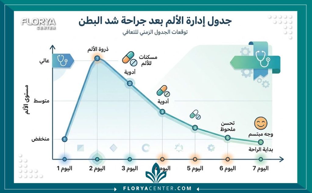 الم بعد عملية شد البطن 3 إنفوجرافيك يوضح الجدول الزمني لتراجع الوجع بعد شد البطن وفعالية المسكنات الطبية خلال الأسبوع الأول.
