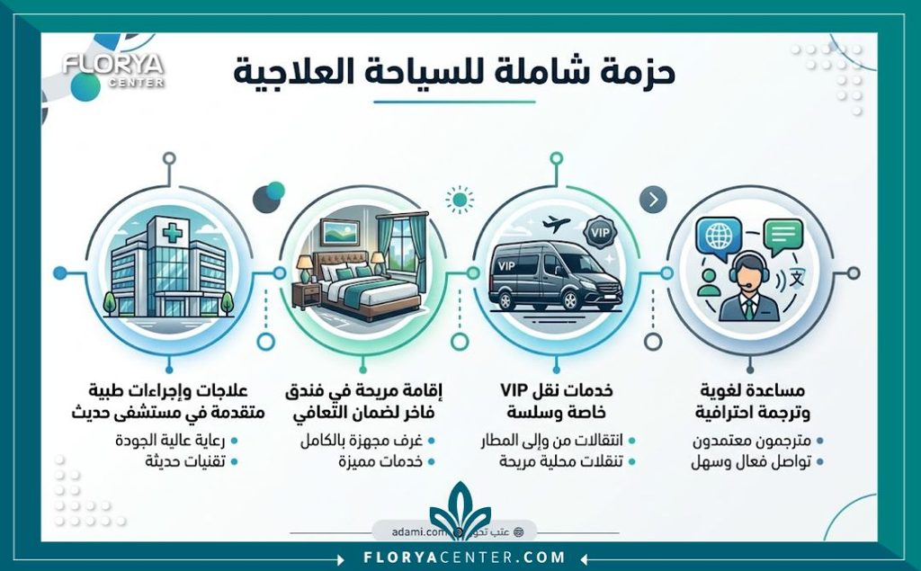إنفوجرافيك يوضح الخدمات الشاملة في باقات السياحة العلاجية لقص الجلد الزائد من الفندق للمستشفى.