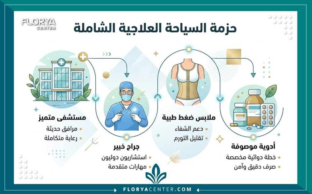 إنفوجرافيك يشرح محتويات عروض المامي ميك أوفر من المشفى، الجراح المختص، المشد الطبي، والأدوية.