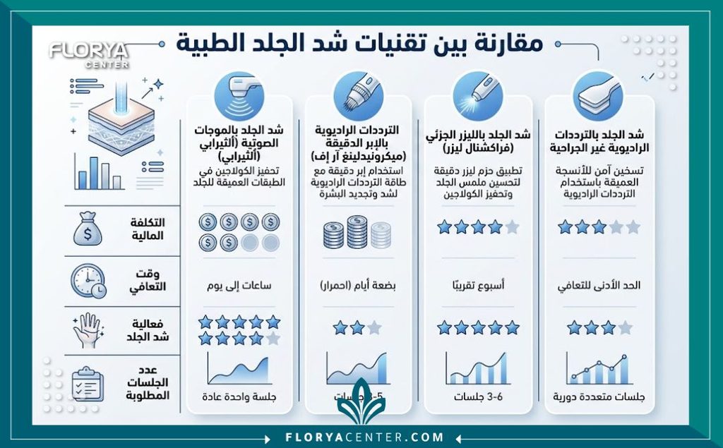 إنفوجرافيك يقارن بين الجي بلازما وبدائلها مثل البودي تايت والاندوليفْت من حيث التكلفة وفترة النقاهة.