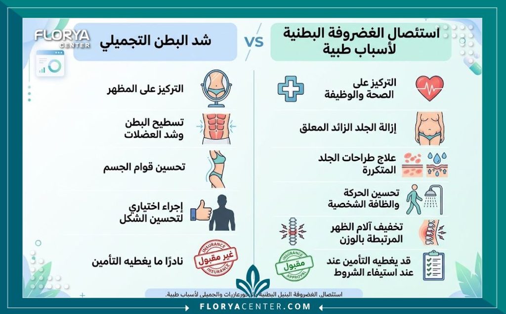 إنفوجرافيك يقارن بين شد البطن التجميلي وإزالة الجلد المترهل الطبي لضمان تغطية شركات التأمين.