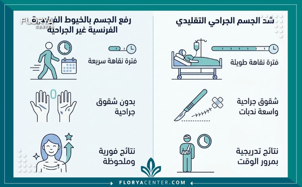 إنفوجرافيك يقارن بين مميزات شد الجسم بالخيوط الفرنسية الفورية والعمليات الجراحية التقليدية.