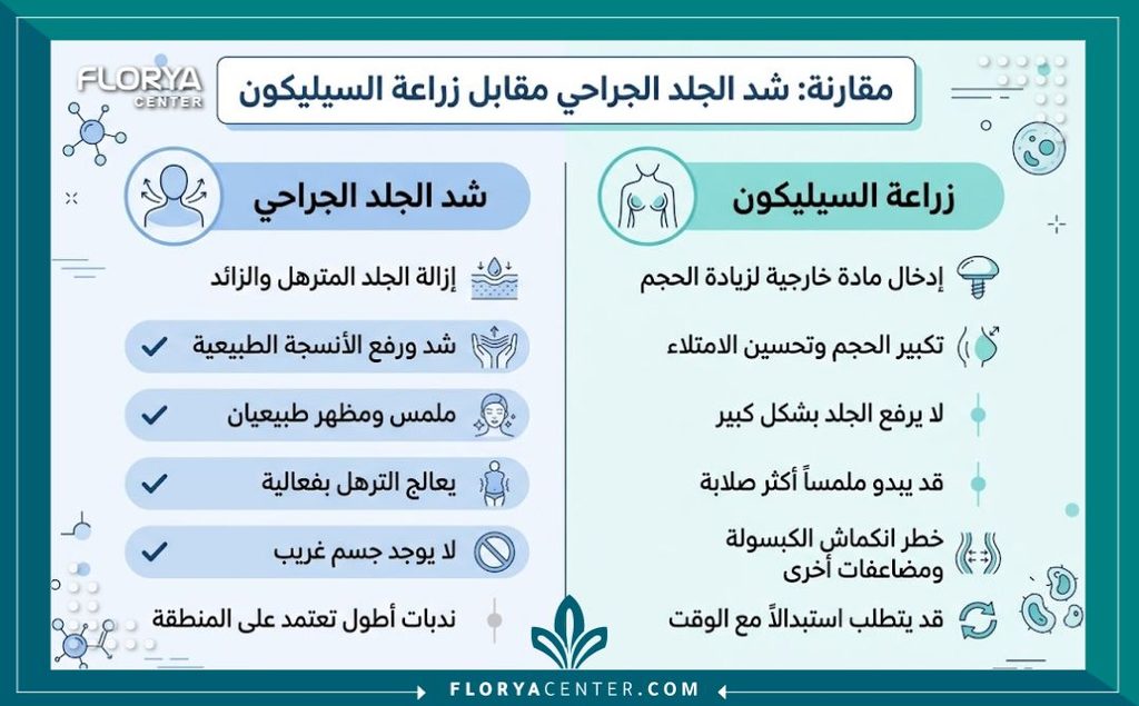 تجارب شد المؤخرة جراحياً بدون حشوات 3 إنفوجرافيك يقارن بين مميزات شد المؤخرة الجراحي بدون حشوات وبين عمليات التكبير بالسيليكون وحقن الدهون.