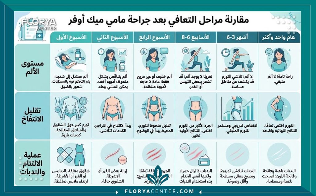 تجربتي مع المامي ميك اوفر 3 إنفوجرافيك يوضح مراحل التعافي من تجربتي مع المامي ميك اوفر والجدول الزمني لاختفاء التورم والألم للوصول للنتيجة النهائية.