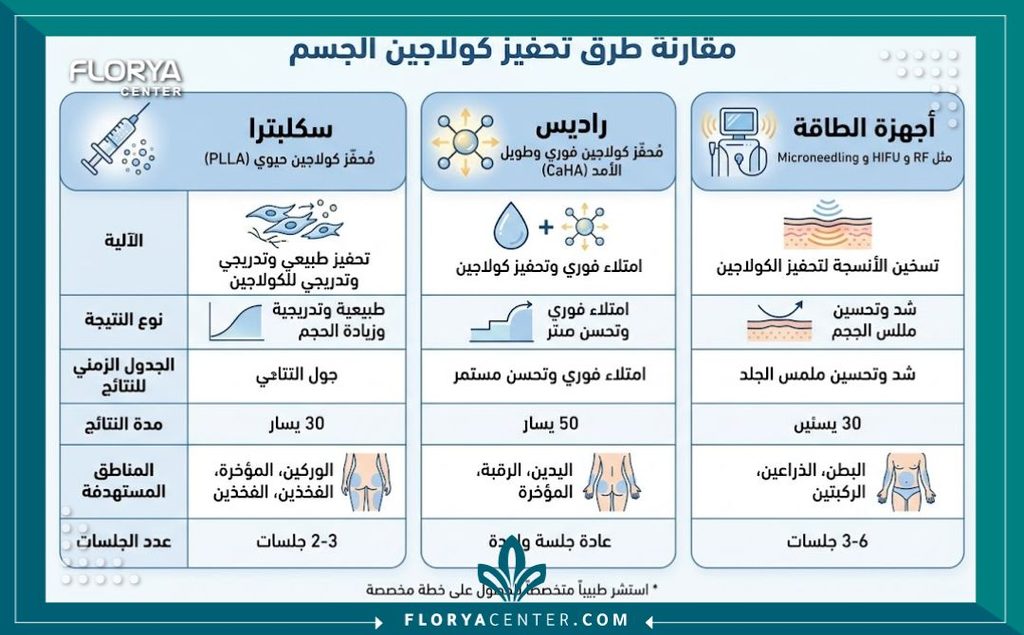 تحفيز الكولاجين للجسم 3 إنفوجرافيك مقارنة بين أنواع إبر تحفيز الكولاجين للجسم مثل سكلبترا وراديس والأجهزة المتطورة لشد البشرة.