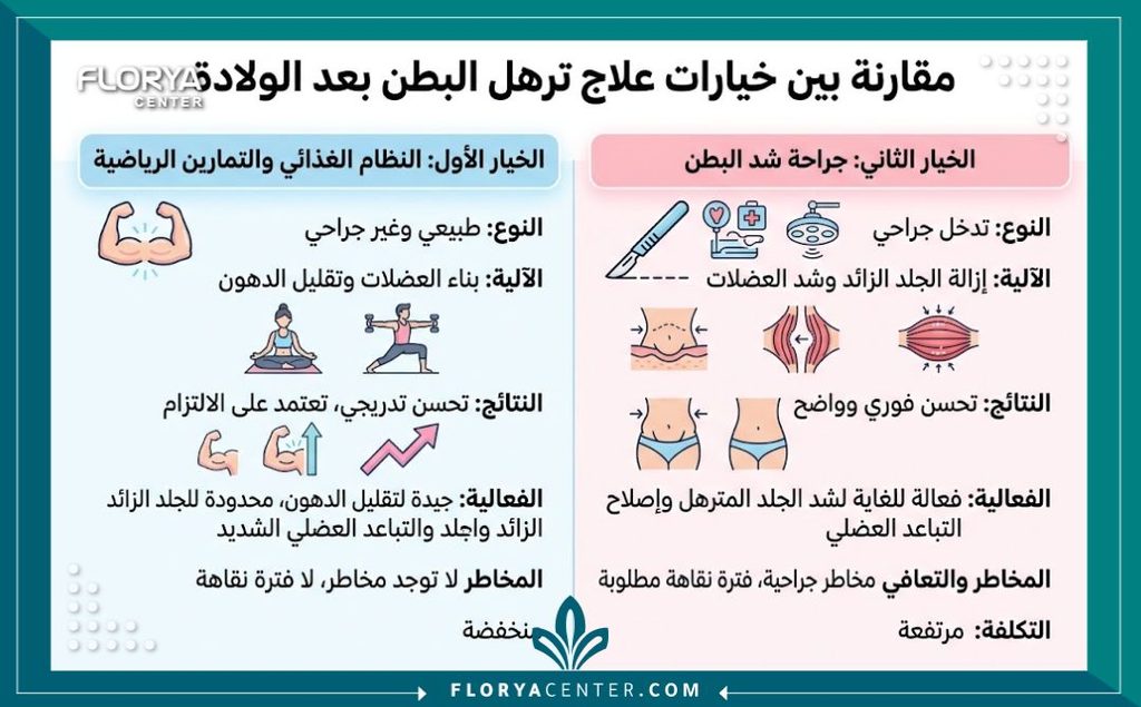 ترهلات البطن بعد الولادة 3 إنفوجرافيك يقارن بين الطرق الطبيعية وعملية شد البطن لعلاج التشققات والجلد المتمدد بعد الحمل.