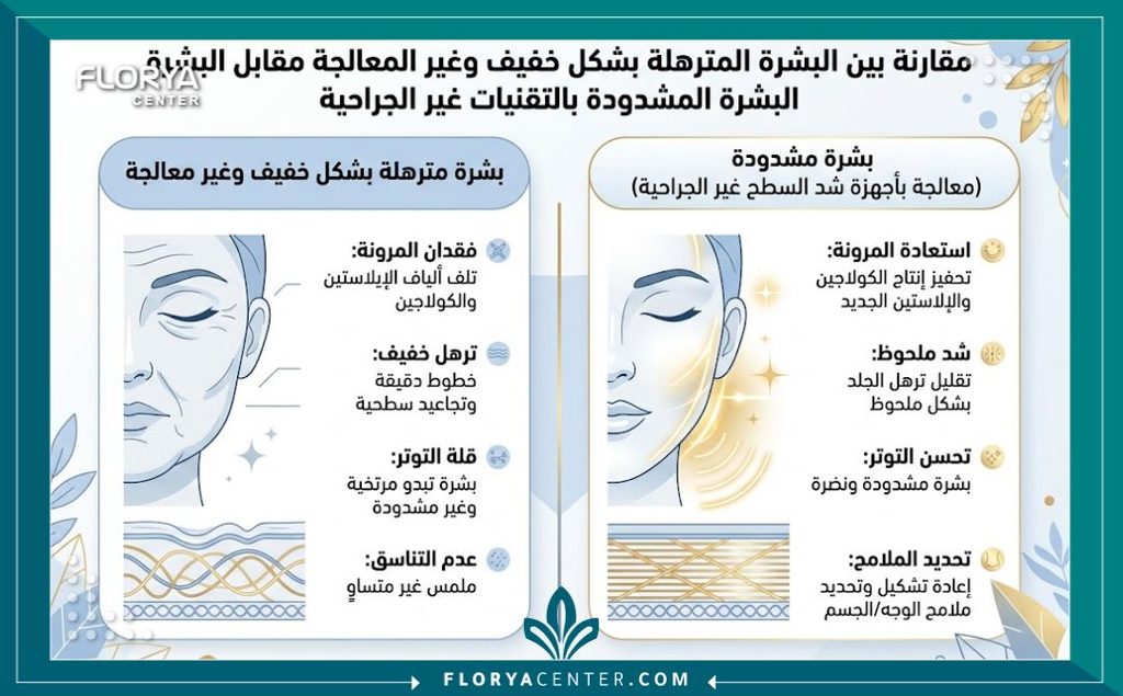 ترهلات الصيام المتقطع 3 إنفوجرافيك يقارن بين الجلد المترهل والجلد المشدود بعد استخدام أجهزة الشد السطحي لترهلات الرجيم.