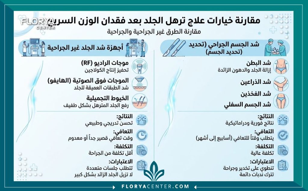إنفوجرافيك يقارن بين الخيارات الجراحية وغير الجراحية لشد الجسم وعلاج ترهلات إبر التنحيف.