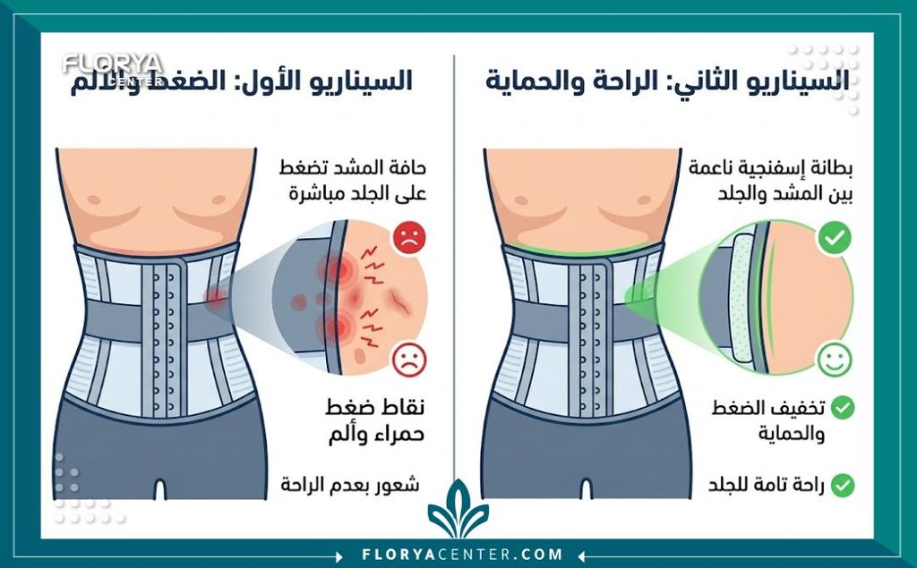 إنفوجرافيك يقارن بين ارتداء المشد الضاغط مع وبدون إسفنج التبطين وكيفية تجنب حواف المشد القاسية.
